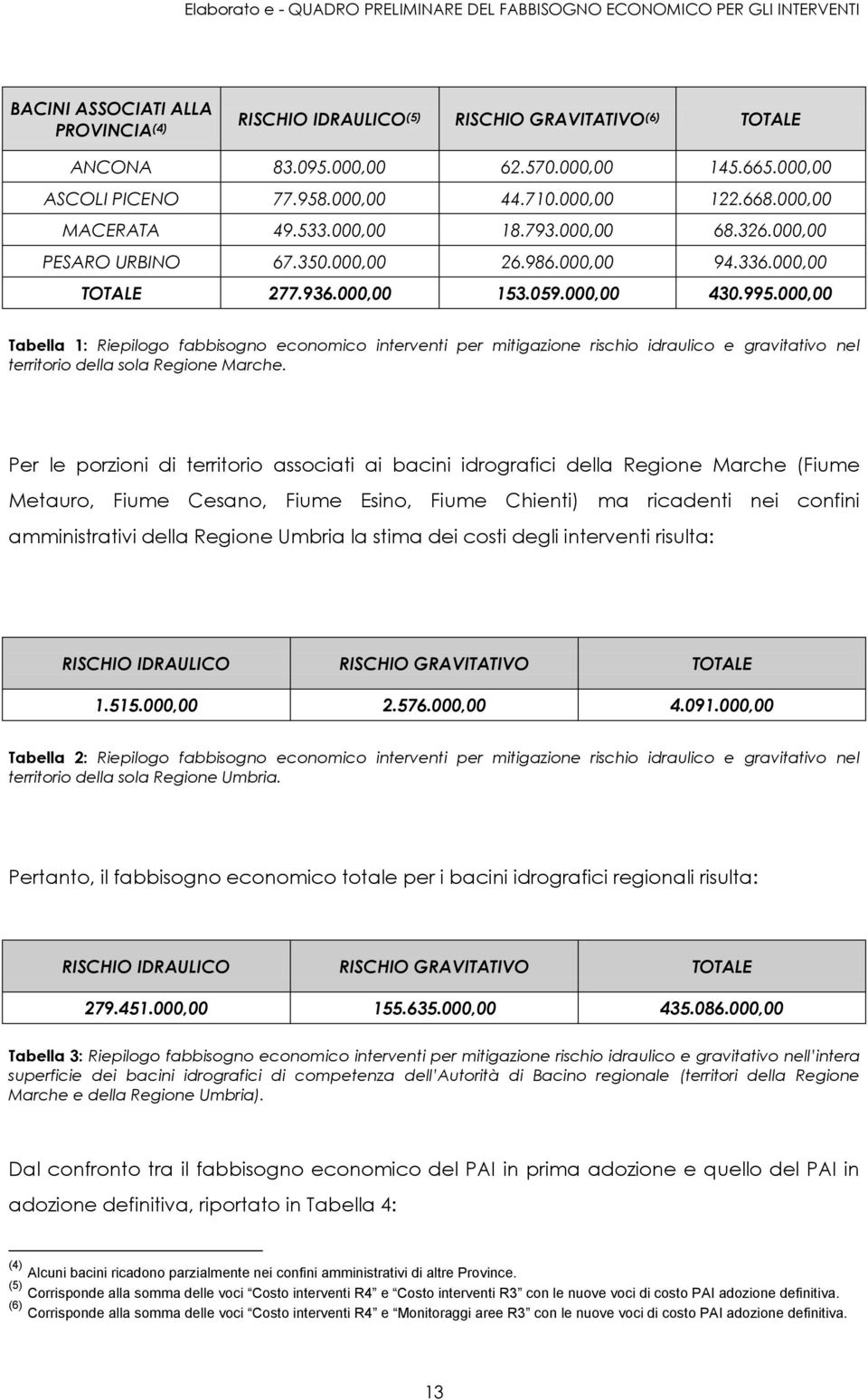 00 Tabella 1: Riepilogo fabbisogno economico interventi per mitigazione rischio idraulico e gravitativo nel territorio della sola Regione Marche.