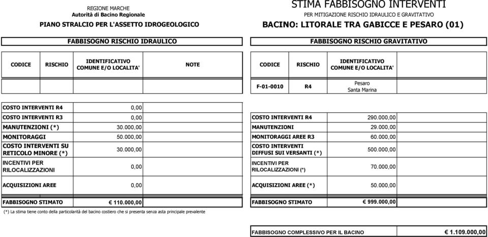 290.00 30.00 29.00 50.00 AREE 60.00 30.00 COSTO INTERVENTI DIFFUSI SUI VERSANTI (*) 500.00 (*) 70.00 (*) 50.00 110.00 999.