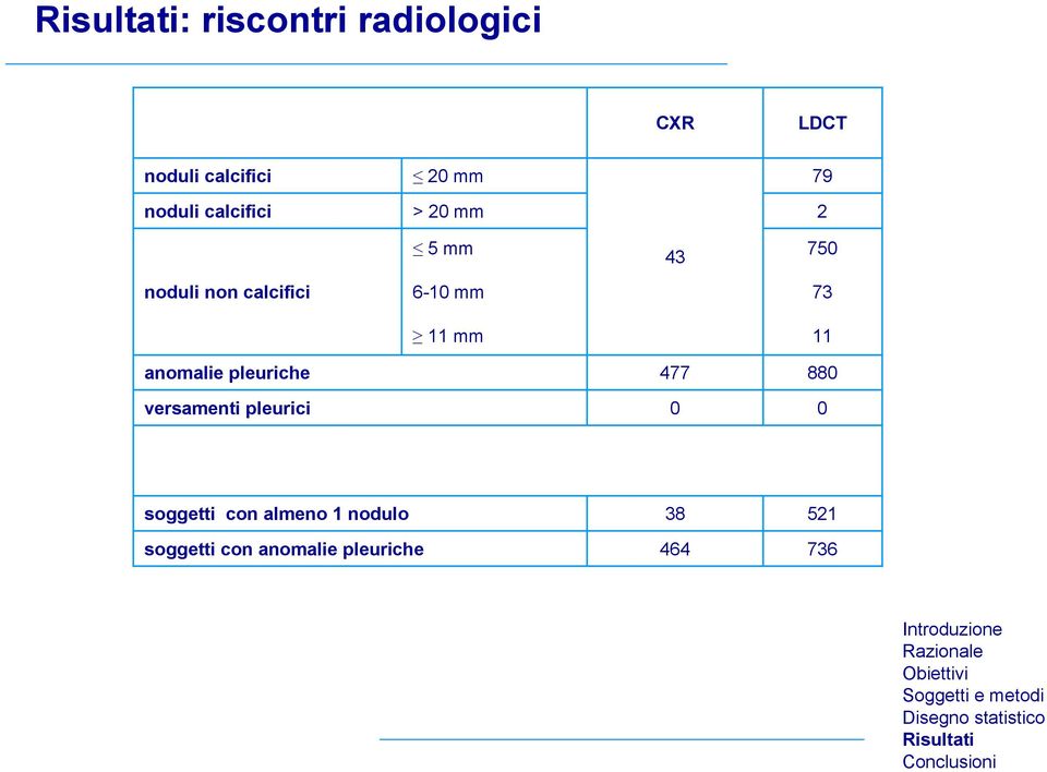 73 11 anomalie pleuriche versamenti pleurici 477 0 880 0 soggetti