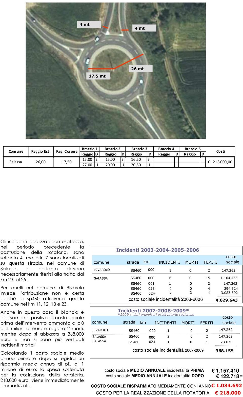000,00 27,00 U 20,00 U 20,50 U 15,00 E 15,00 E 15,00 E Gli incidenti localizzati con esattezza, nel periodo precedente la costruzione della rotatoria, sono soltanto 4, ma altri 7 sono localizzati su