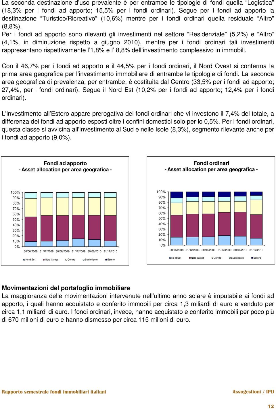 Per i fondi ad apporto sono rilevanti gli investimenti nel settore Residenziale (5,2%) e Altro (4,1%, in diminuzione rispetto a giugno 2010), mentre per i fondi ordinari tali investimenti