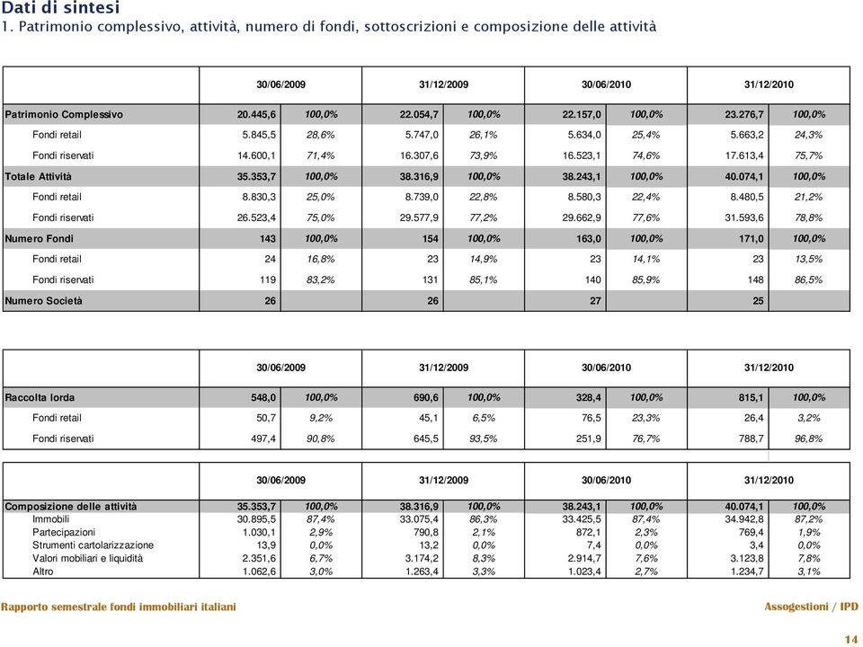 353,7 100, 38.316,9 100, 38.243,1 100, 40.074,1 100, Fondi retail 8.830,3 25, 8.739,0 22,8% 8.580,3 22,4% 8.480,5 21,2% Fondi riservati 26.523,4 75, 29.577,9 77,2% 29.662,9 77,6% 31.