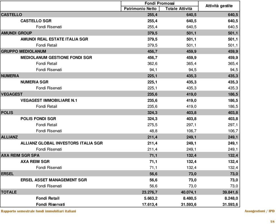 94,5 94,5 NUMERIA 225,1 435,3 435,3 NUMERIA SGR 225,1 435,3 435,3 Fondi Riservati 225,1 435,3 435,3 VEGAGEST 235,6 419,0 186,5 VEGAGEST IMMOBILIARE N.