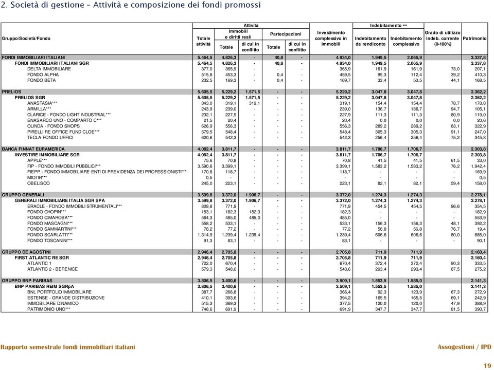 337,8 FONDI IMMOBILIARI ITALIANI SGR 5.464,5 4.826,3-40,8-4.