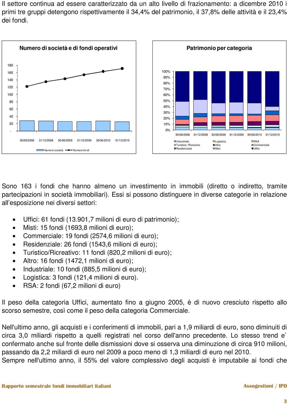 Numero di società e di fondi operativi Patrimonio per categoria 180 160 140 120 100 80 60 40 20 - Numero società Numero fondi 3 2 Industriale Logistica RSA Turistico / Ricreativo Altro Commerciale