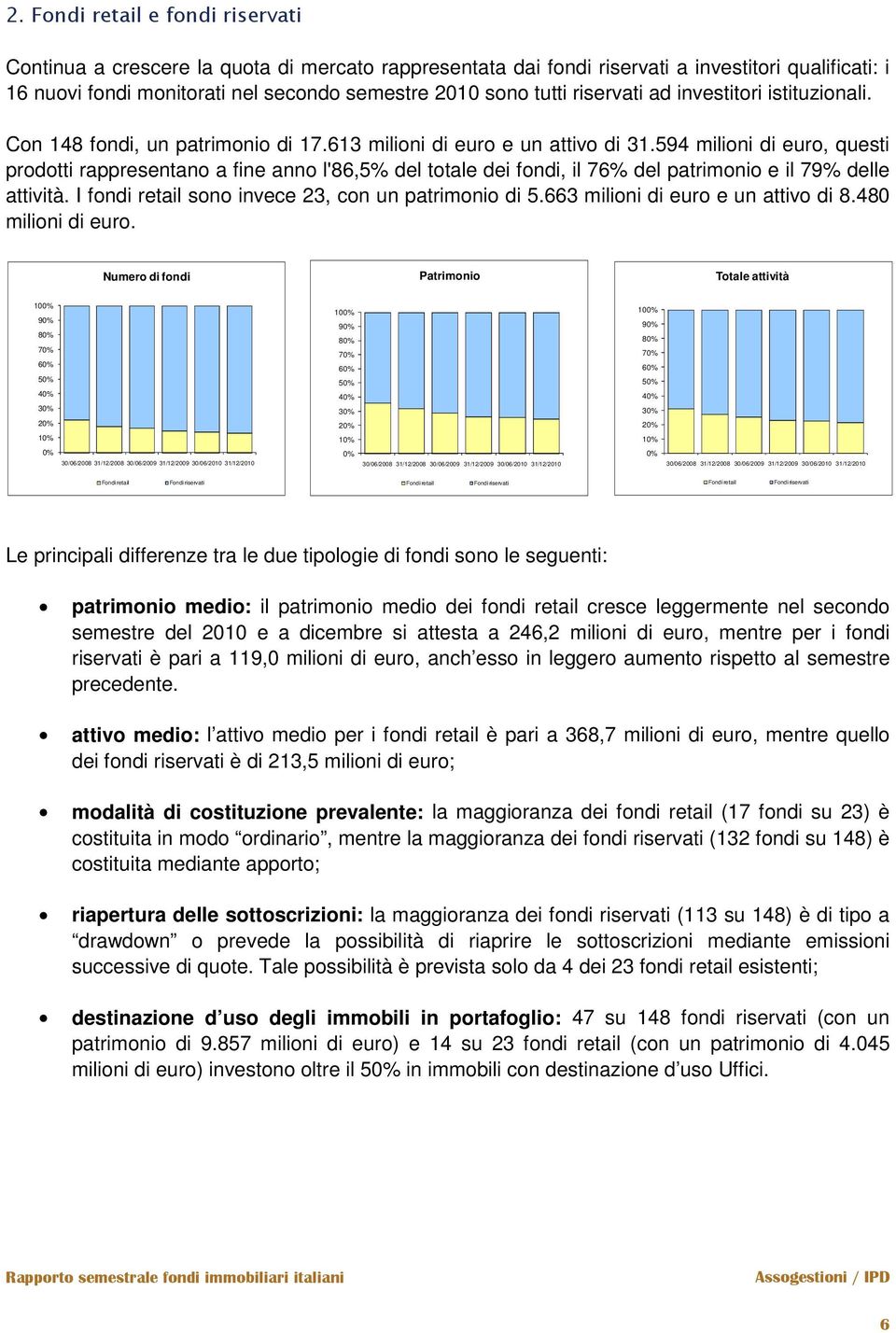 594 milioni di euro, questi prodotti rappresentano a fine anno l'86,5% del totale dei fondi, il 76% del patrimonio e il 79% delle attività. I fondi retail sono invece 23, con un patrimonio di 5.