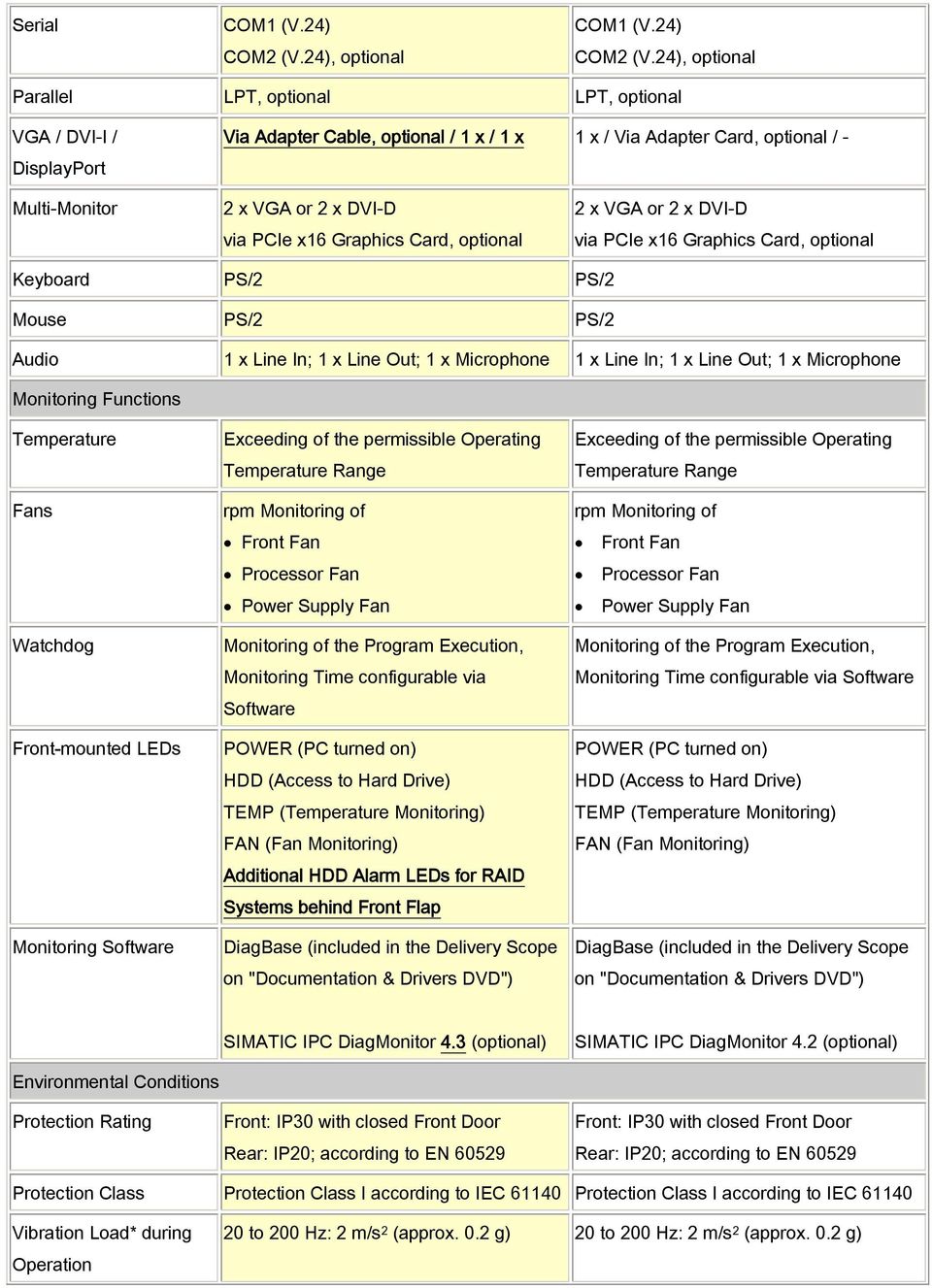 24), optional Parallel LPT, optional LPT, optional VGA / DVI-I / DisplayPort Via Adapter Cable, optional / 1 x / 1 x 1 x / Via Adapter Card, optional / - Multi-Monitor 2 x VGA or 2 x DVI-D via PCIe