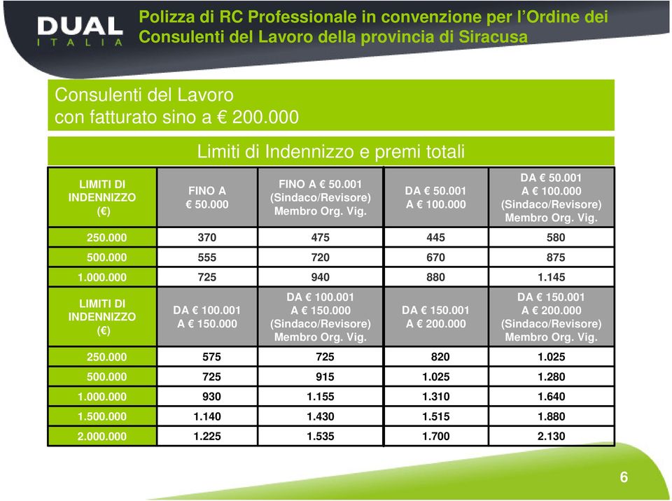 000.000 725 940 880 1.145 LIMITI DI INDENNIZZO ( ) DA 100.001 A 150.000 DA 100.001 A 150.000 (Sindaco/Revisore) Membro Org. Vig. DA 150.001 A 200.000 DA 150.