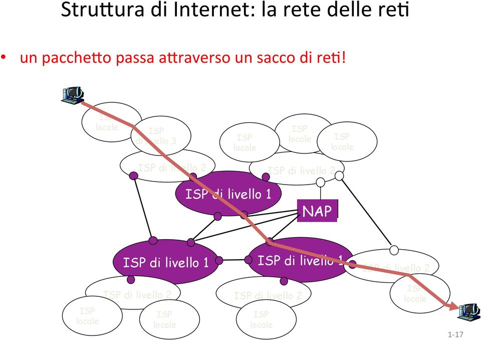 di livello 2 ISP di livello 1 NAP ISP di livello 1 ISP di livello 1 ISP di livello