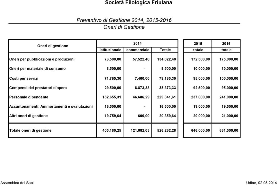 000,00 Compensi dei prestatori d'opera 29.500,00 8.873,33 38.373,33 92.500,00 95.000,00 Personale dipendente 182.655,31 46.686,29 229.341,61 237.000,00 241.