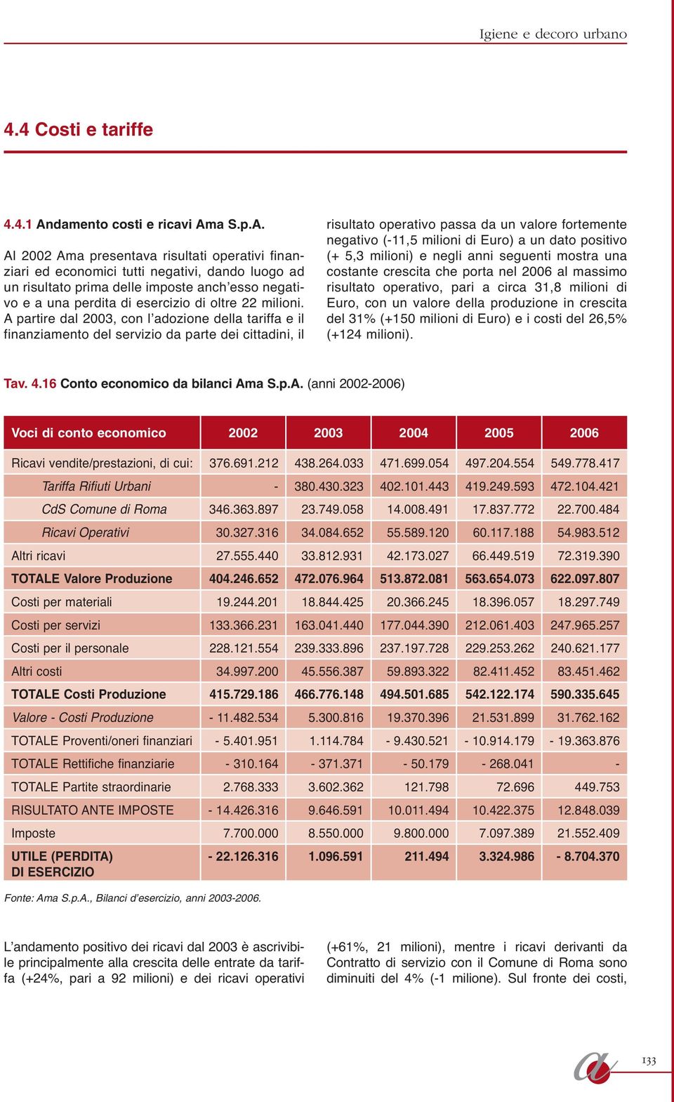 S.p.A. Al 2002 Am presentv risultti opertivi finnziri ed economici tutti negtivi, dndo luogo d un risultto prim delle imposte nch esso negtivo e un perdit di esercizio di oltre 22 milioni.