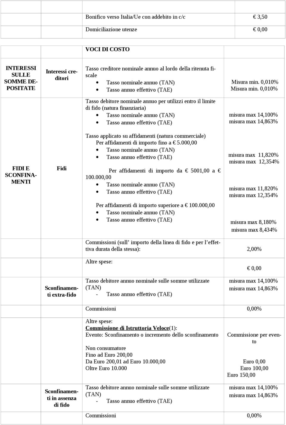 0,010% Tasso debitore nominale annuo per utilizzi entro il limite di fido (natura finanziaria) Tasso nominale annuo (TAN) Tasso annuo effettivo (TAE) misura max 14,100% misura max 14,863% FIDI E