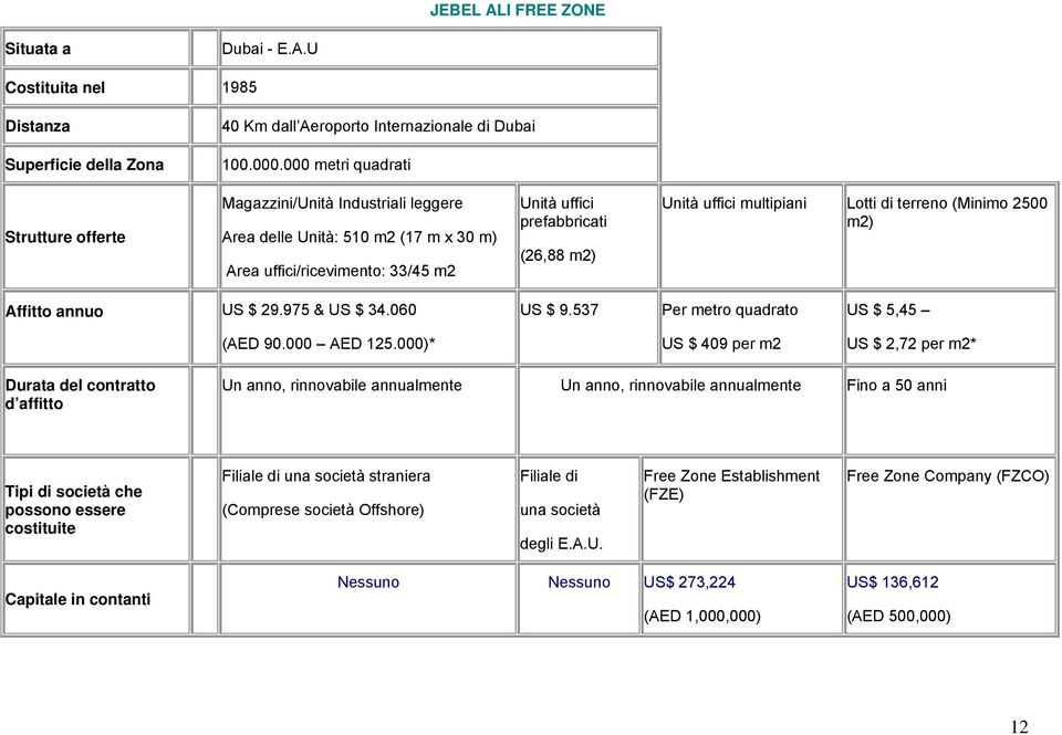 multipiani Lotti di terreno (Minimo 2500 m2) Affitto annuo US $ 29.975 & US $ 34.060 US $ 9.537 Per metro quadrato US $ 5,45 (AED 90.000 AED 125.