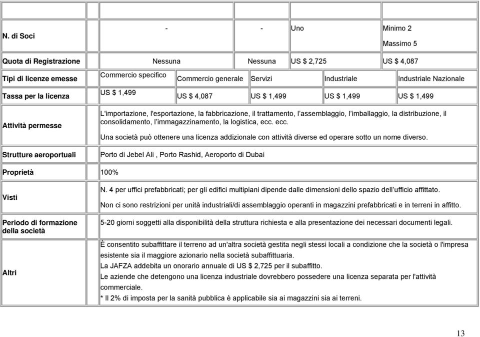 imballaggio, la distribuzione, il consolidamento, l immagazzinamento, la logistica, ecc. ecc. Una società può ottenere una licenza addizionale con attività diverse ed operare sotto un nome diverso.