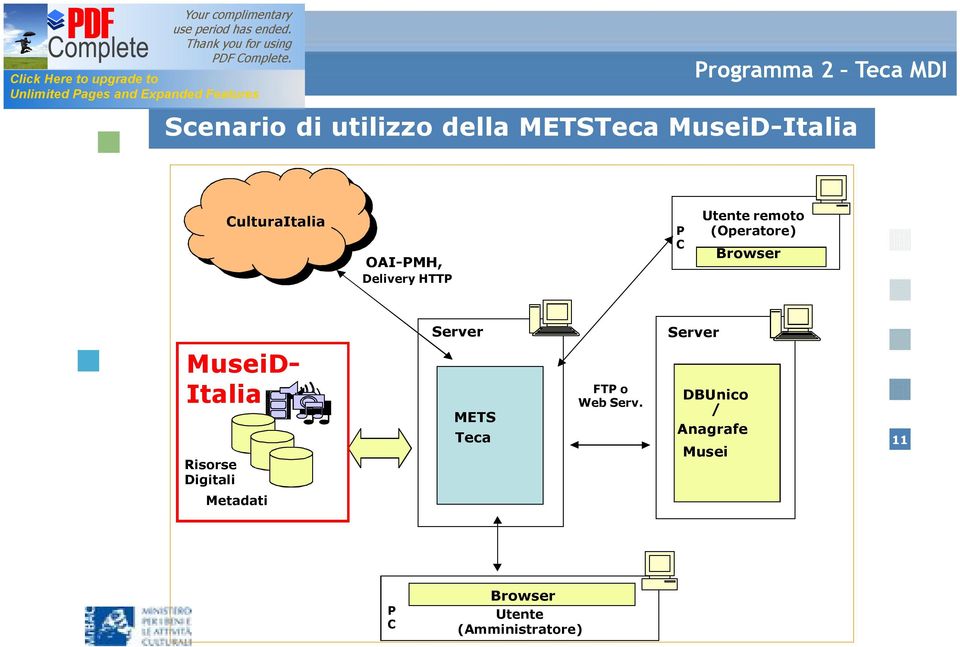 Server MuseiD- Italia Risorse Digitali METS Teca FTP o Web Serv.