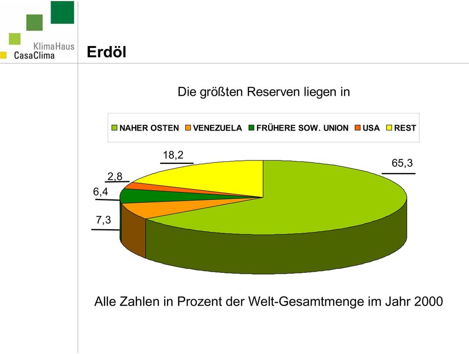 UNION USA REST 2,8 6,4 18,2 65,3 7,3 Alle