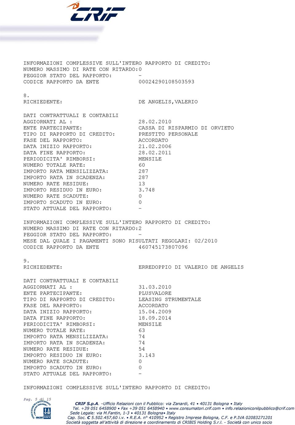 748 NUMERO MASSIMO DI RATE CON RITARDO:2 MESE DAL QUALE I PAGAMENTI SONO RISULTATI REGOLARI: 02/2010 CODICE RAPPORTO DA ENTE 460745173807096 9. ERREDOPPIO DI VALERIO DE ANGELIS AGGIORNATI AL : 31.03.