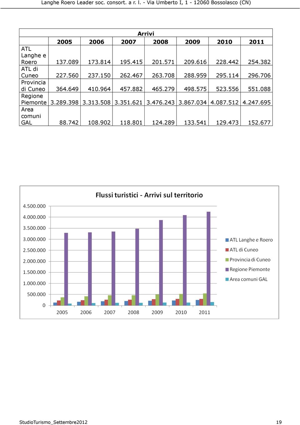 882 465.279 498.575 523.556 551.088 Regione Piemonte 3.289.398 3.313.508 3.351.621 3.476.243 3.867.034 4.087.