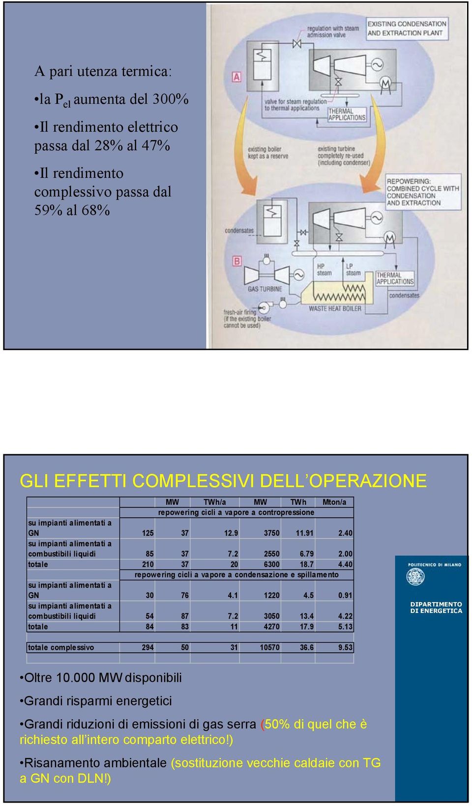 00 totale 210 37 20 6300 18.7 4.40 repowering cicli a vapore a condensazione e spillamento su impianti alimentati a GN 30 76 4.1 1220 4.5 0.91 su impianti alimentati a combustibili liquidi 54 87 7.