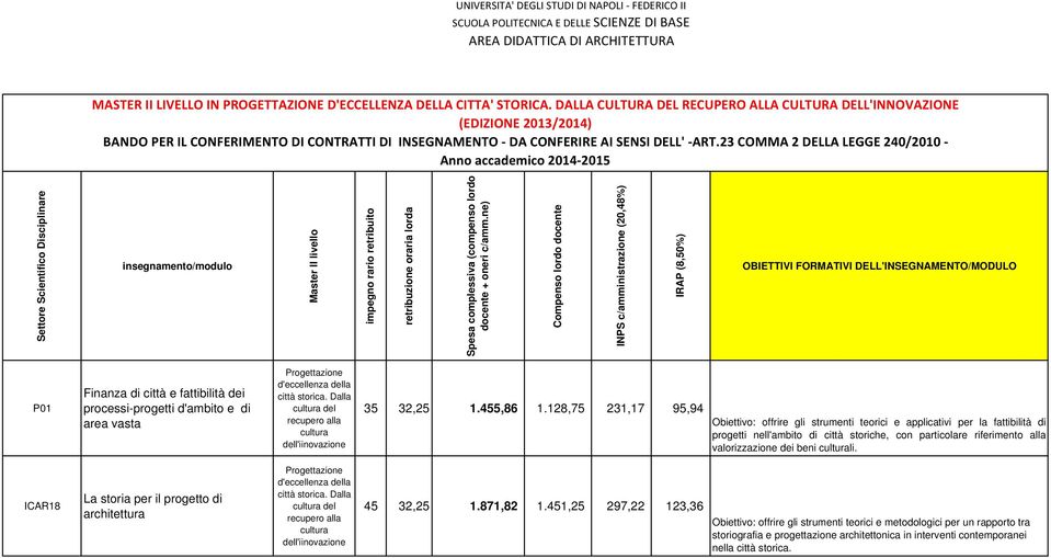 23 COMMA 2 DELLA LEGGE 240/2010 Anno accademico 2014 2015 Settore Scientifico Disciplinare insegnamento/modulo Master II livello impegno rario retribuito retribuzione oraria lorda Spesa complessiva