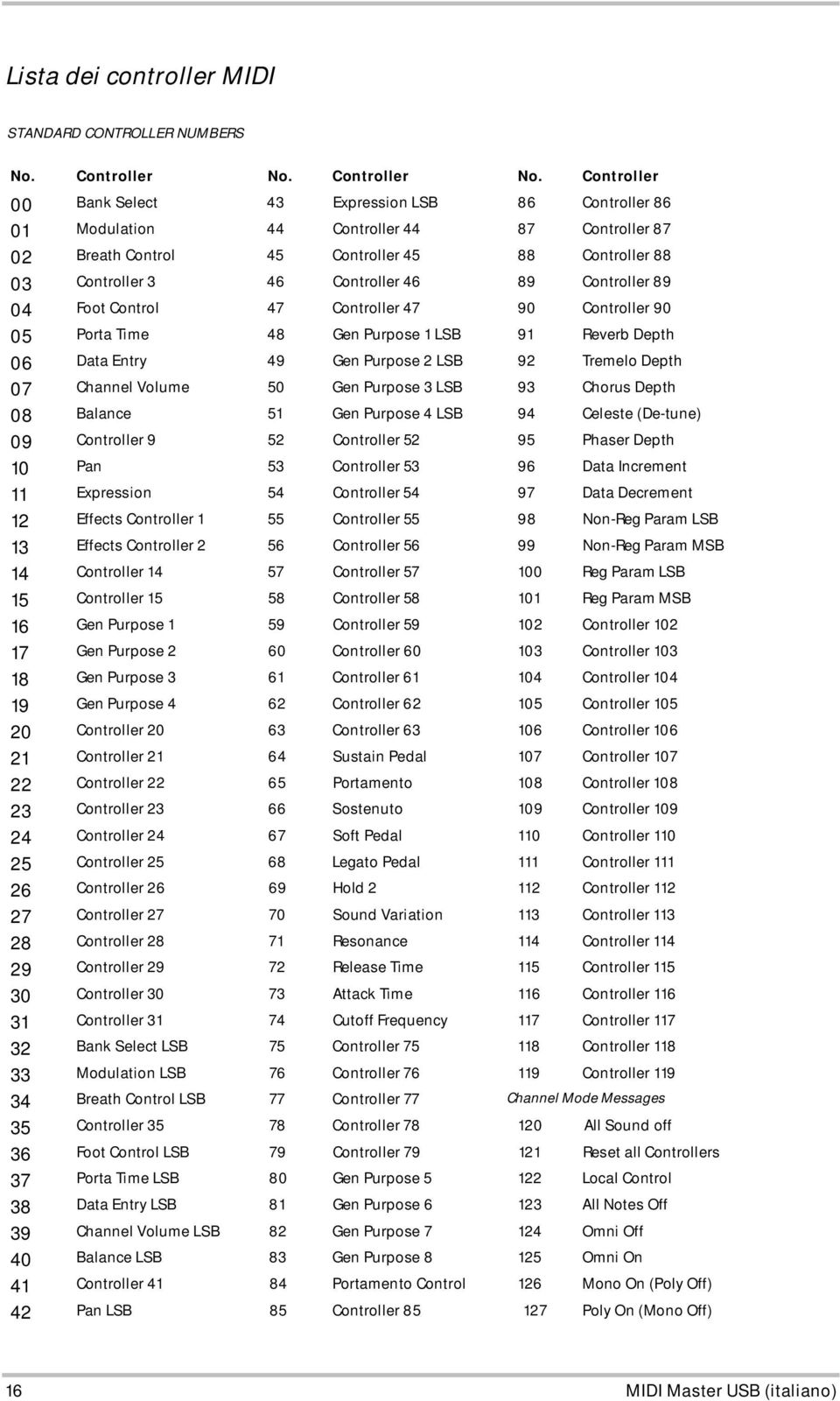 Controller 00 Bank Select 43 Expression LSB 86 Controller 86 01 Modulation 44 Controller 44 87 Controller 87 02 Breath Control 45 Controller 45 88 Controller 88 03 Controller 3 46 Controller 46 89