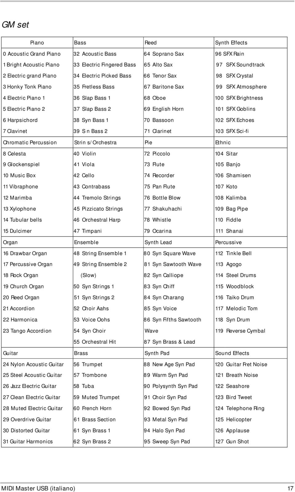 Piano 2 37 Slap Bass 2 69 English Horn 101 SF Goblins 6 Harpsichord 38 Syn Bass 1 70 Bassoon 102 SF Echoes 7 Clavinet 39 S n Bass 2 71 Clarinet 103 SF Sci-fi Chromatic Percussion Strin s/orchestra