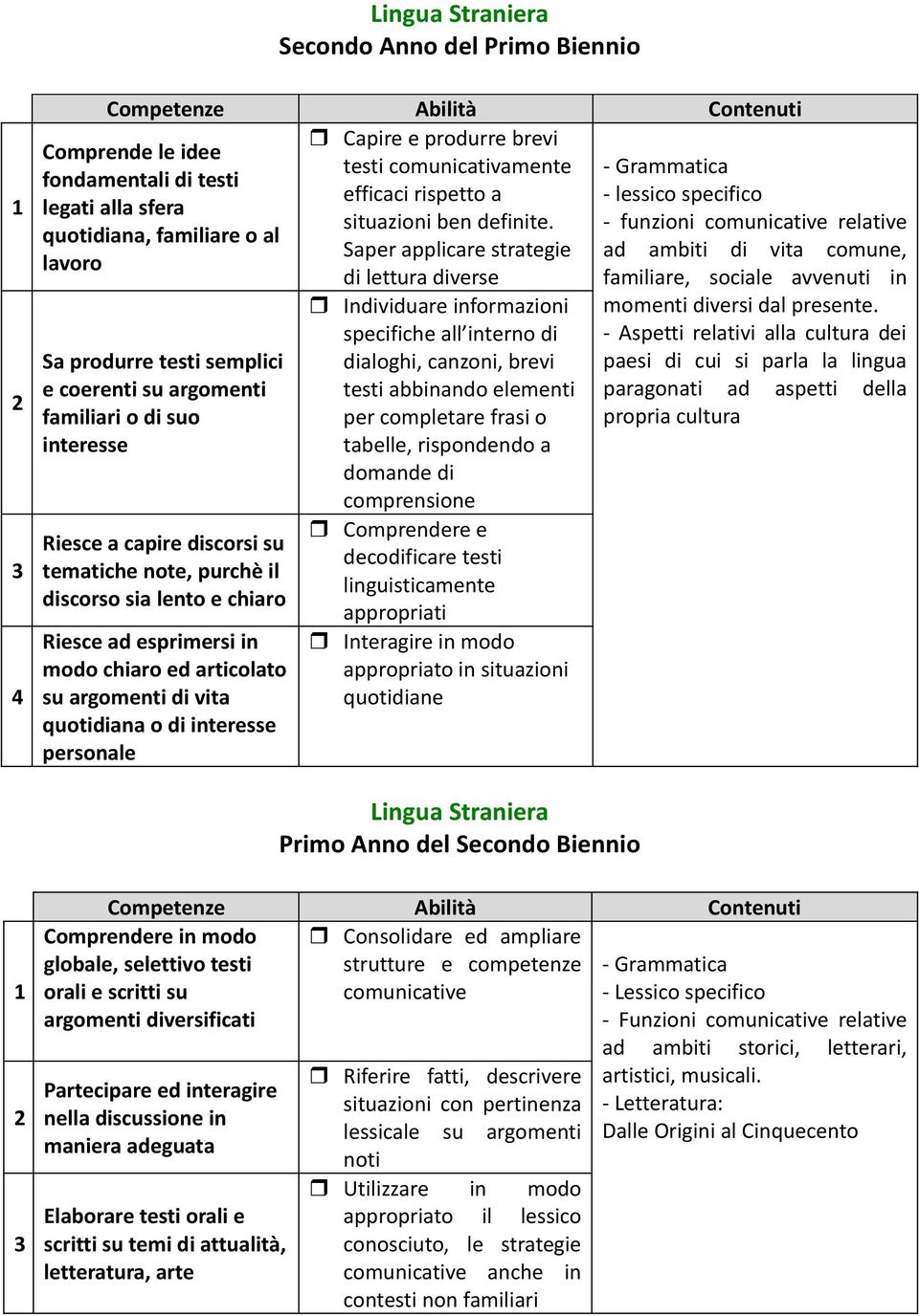 di suo interesse Riesce a capire discorsi su tematiche note, purchè il discorso sia lento e chiaro Riesce ad esprimersi in modo chiaro ed articolato su argomenti di vita quotidiana o di interesse