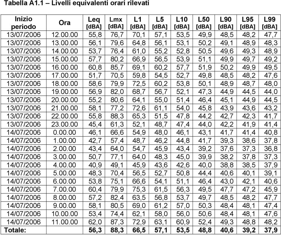 00.00 57,7 80,2 66,9 56,5 53,9 51,1 49,9 49,7 49,2 13/07/2006 16.00.00 60,8 85,7 69,1 60,2 57,7 51,9 50,2 49,9 49,5 13/07/2006 17.00.00 51,7 70,5 59,8 54,5 52,7 49,8 48,5 48,2 47,6 13/07/2006 18.00.00 58,6 79,9 72,5 60,2 53,8 50,1 48,9 48,7 48,0 13/07/2006 19.