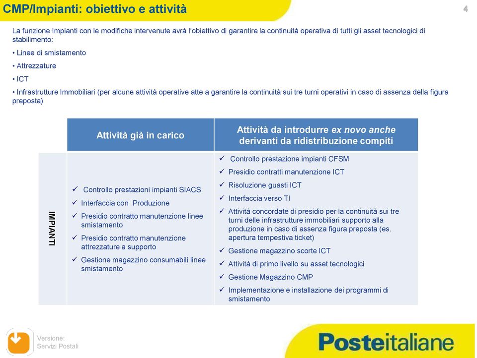 carico Attività da introdurre ex novo anche derivanti da ridistribuzione compiti IMPIANTI Controllo prestazioni impianti SIACS Interfaccia con Produzione Presidio contratto manutenzione linee