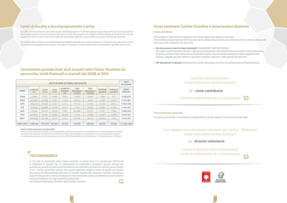 153, ai quali vanno aggiunti 376 tonnellate di alimenti, 100 mila litri di latte, 31 mila litri di olio, 11 mila chili di alimenti per bambini, 83 mila capi da vestire per adulti e 76 mila per