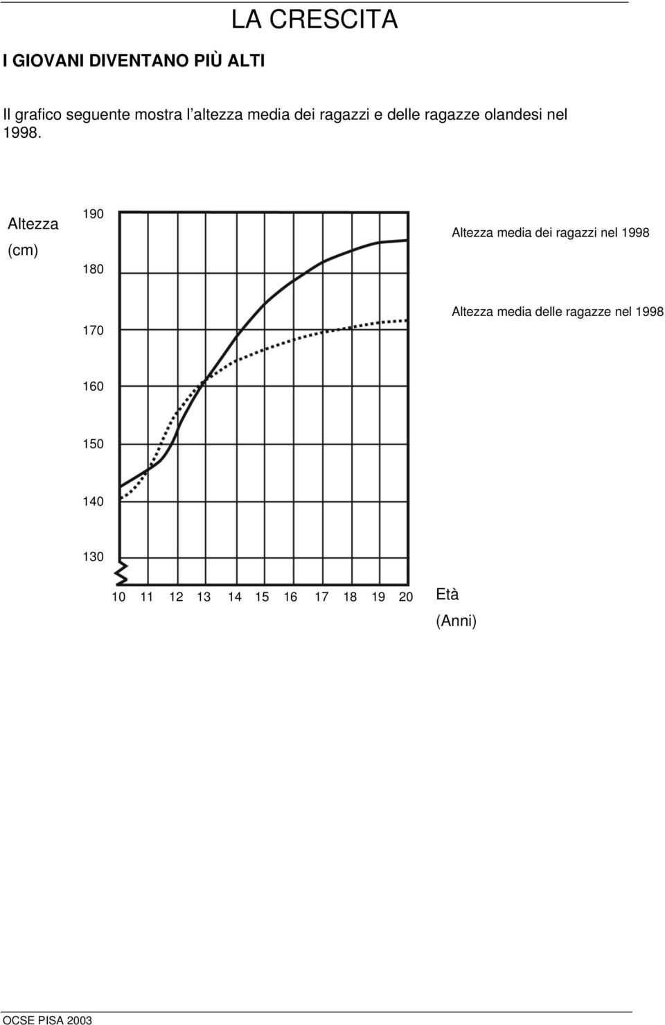 Altezza (cm) 190 180 Altezza media dei ragazzi nel 1998 170 Altezza