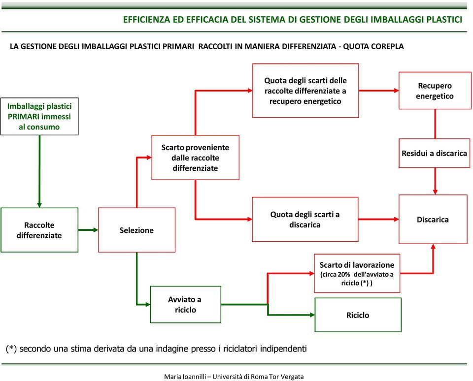 Scarto proveniente dalle raccolte differenziate Residui a discarica Raccolte differenziate Selezione Quota degli scarti a discarica Discarica Scarto di