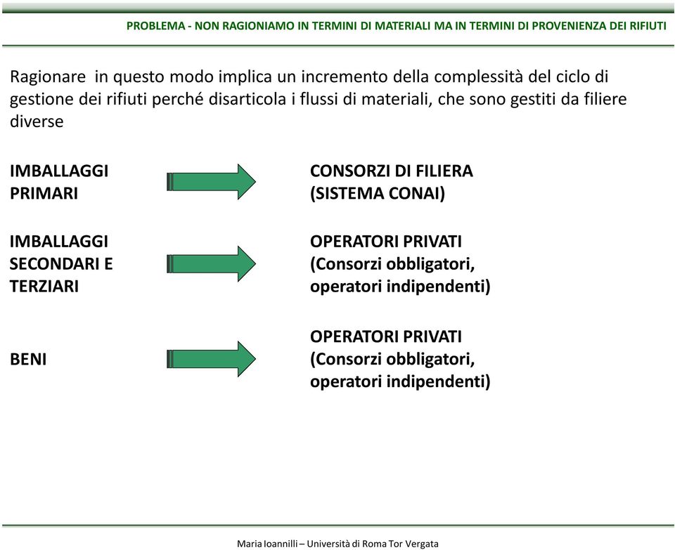 sono gestiti da filiere diverse IMBALLAGGI PRIMARI IMBALLAGGI SECONDARI E TERZIARI BENI CONSORZI DI FILIERA (SISTEMA