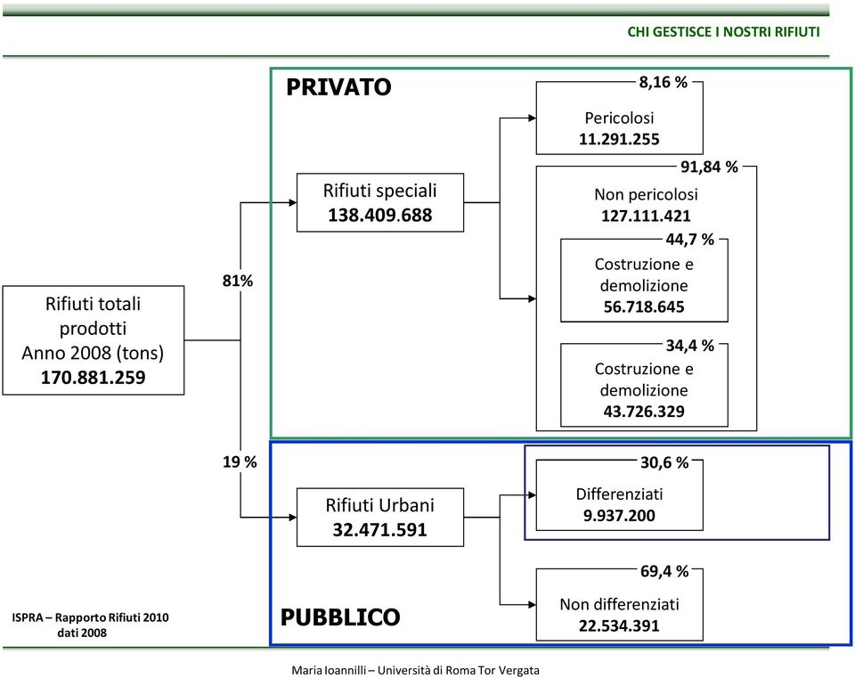 688 91,84 % Non pericolosi 127.111.421 44,7 % Costruzione e demolizione 56.718.