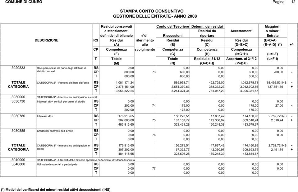 (I=GH) (L=IF) otale otale al 31/12 Accertam. al 31/12 (L=FI) (O=CH) (P=DI) RS 80 73 60 60 20 80 60 60 OALE CAEGORIA 2^ Proventi dei beni dell'ente RS 1.081.171,24 589.953,71 CAEGORIA 2.875.151,00 2.