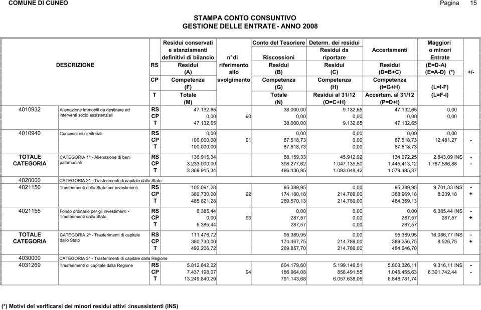 (I=GH) (L=IF) otale otale al 31/12 Accertam. al 31/12 (L=FI) (O=CH) (P=DI) RS 47.132,65 38.00 9.132,65 47.132,65 90 47.132,65 38.00 9.132,65 47.132,65 4010940 Concessioni cimiteriali RS 100.00 91 87.