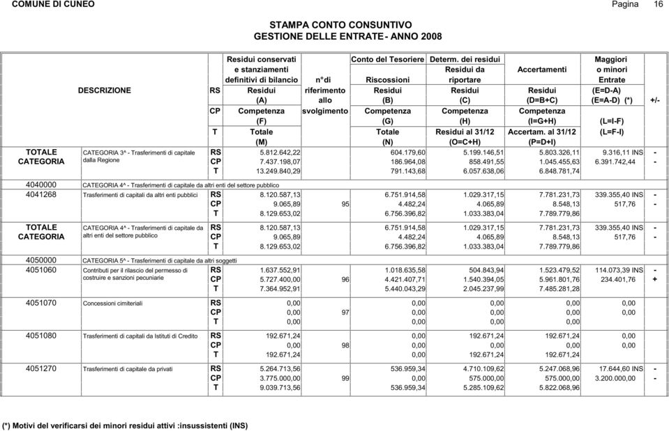 (I=GH) (L=IF) otale otale al 31/12 Accertam. al 31/12 (L=FI) (O=CH) (P=DI) OALE CAEGORIA 3^ rasferimenti di capitale RS 5.812.642,22 604.179,60 5.199.146,51 5.803.326,11 9.
