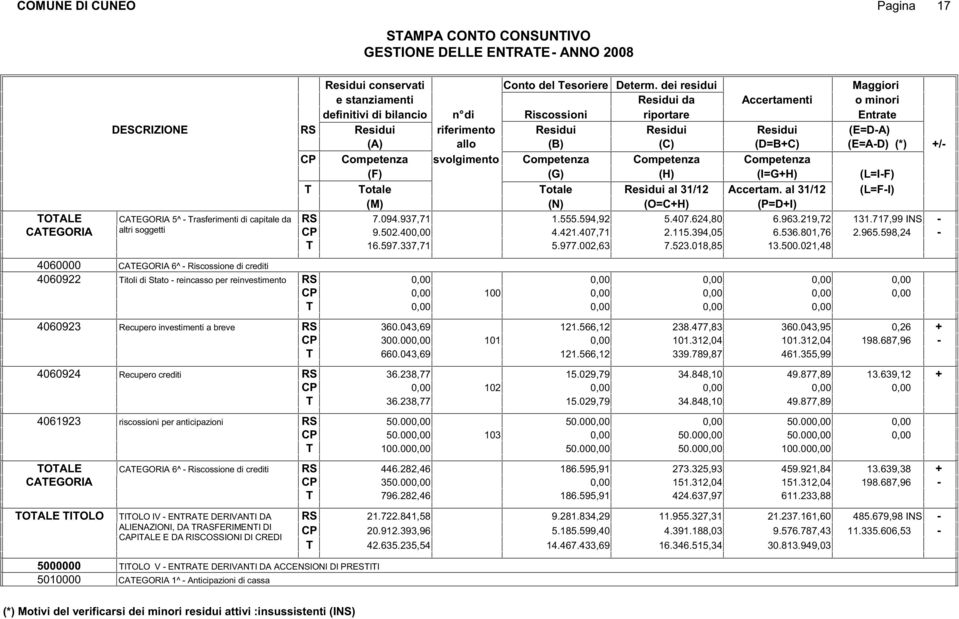 (I=GH) (L=IF) otale otale al 31/12 Accertam. al 31/12 (L=FI) (O=CH) (P=DI) OALE CAEGORIA 5^ rasferimenti di capitale da RS 7.094.937,71 1.555.594,92 5.407.624,80 6.963.219,72 131.