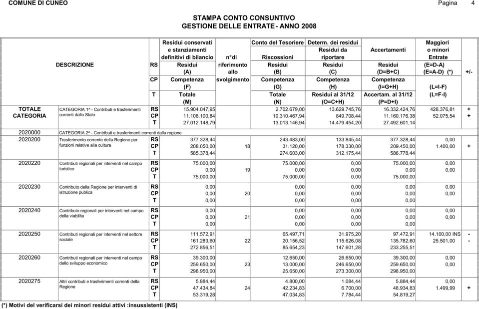 (I=GH) (L=IF) otale otale al 31/12 Accertam. al 31/12 (L=FI) (O=CH) (P=DI) OALE CAEGORIA 1^ Contributi e trasferimenti RS 15.904.047,95 2.702.679,00 13.629.745,76 16.332.424,76 428.
