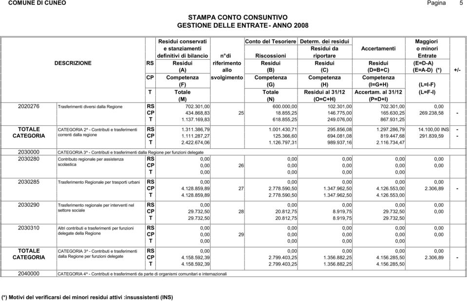 (I=GH) (L=IF) otale otale al 31/12 Accertam. al 31/12 (L=FI) (O=CH) (P=DI) 2020276 rasferimenti diversi dalla Regione RS 702.301,00 600.00 102.301,00 702.301,00 434.868,83 25 18.855,25 146.775,00 165.