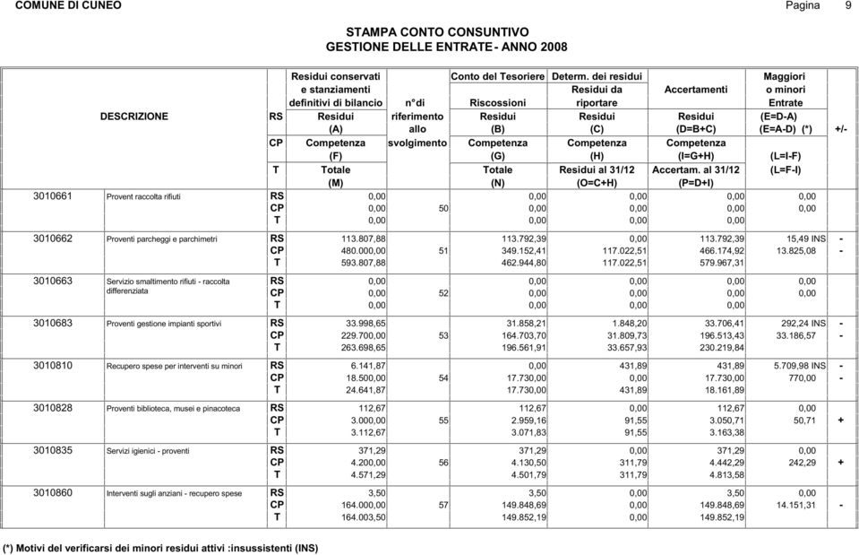 (I=GH) (L=IF) otale otale al 31/12 Accertam. al 31/12 (L=FI) (O=CH) (P=DI) 3010661 Provent raccolta rifiuti RS 50 3010662 Proventi parcheggi e parchimetri RS 113.807,88 113.792,39 480.00 51 349.