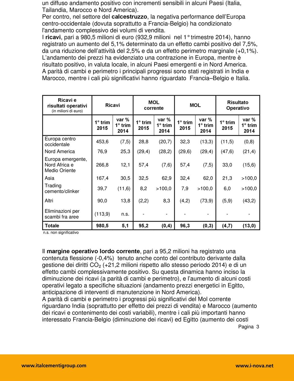 I ricavi, pari a 980,5 milioni di euro (932,9 milioni nel estre ), hanno registrato un aumento del 5,1% determinato da un effetto cambi positivo del 7,5%, da una riduzione dell attività del 2,5% e da