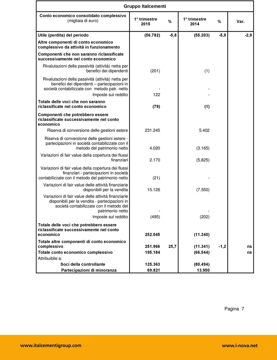 (attività) netta per benefici dei dipendenti (201) (1) Rivalutazioni della passività (attività) netta per benefici dei dipendenti partecipazioni in società contabilizzate con metodo patr.