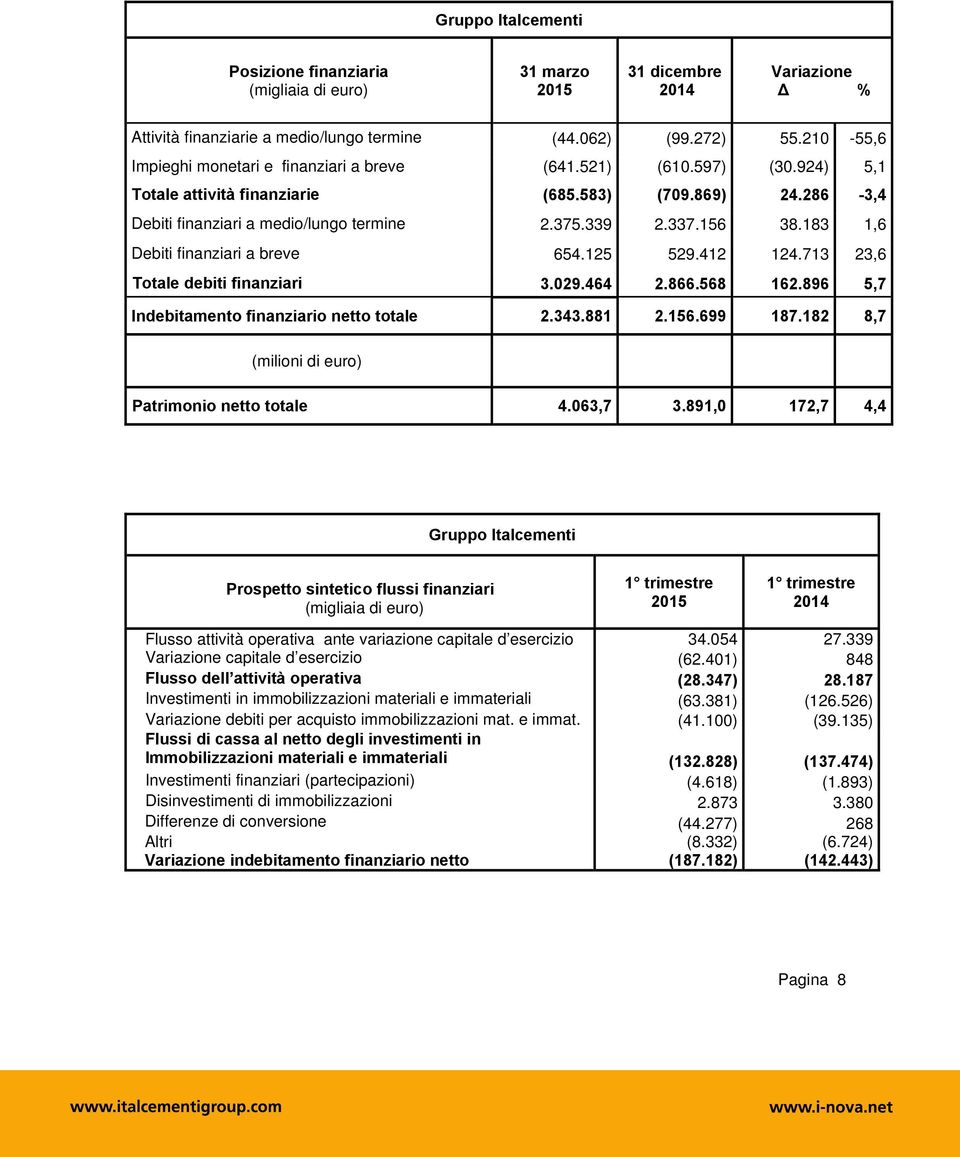 156 38.183 1,6 Debiti finanziari a breve 654.125 529.412 124.713 23,6 Totale debiti finanziari 3.029.464 2.866.568 162.896 5,7 Indebitamento finanziario netto totale 2.343.881 2.156.699 187.