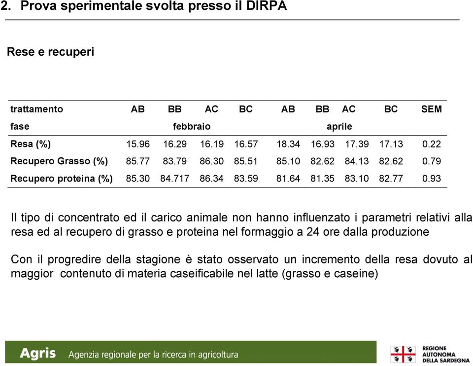 93 Il tipo di concentrato ed il carico animale non hanno influenzato i parametri relativi alla resa ed al recupero di grasso e proteina nel formaggio a 24 ore dalla