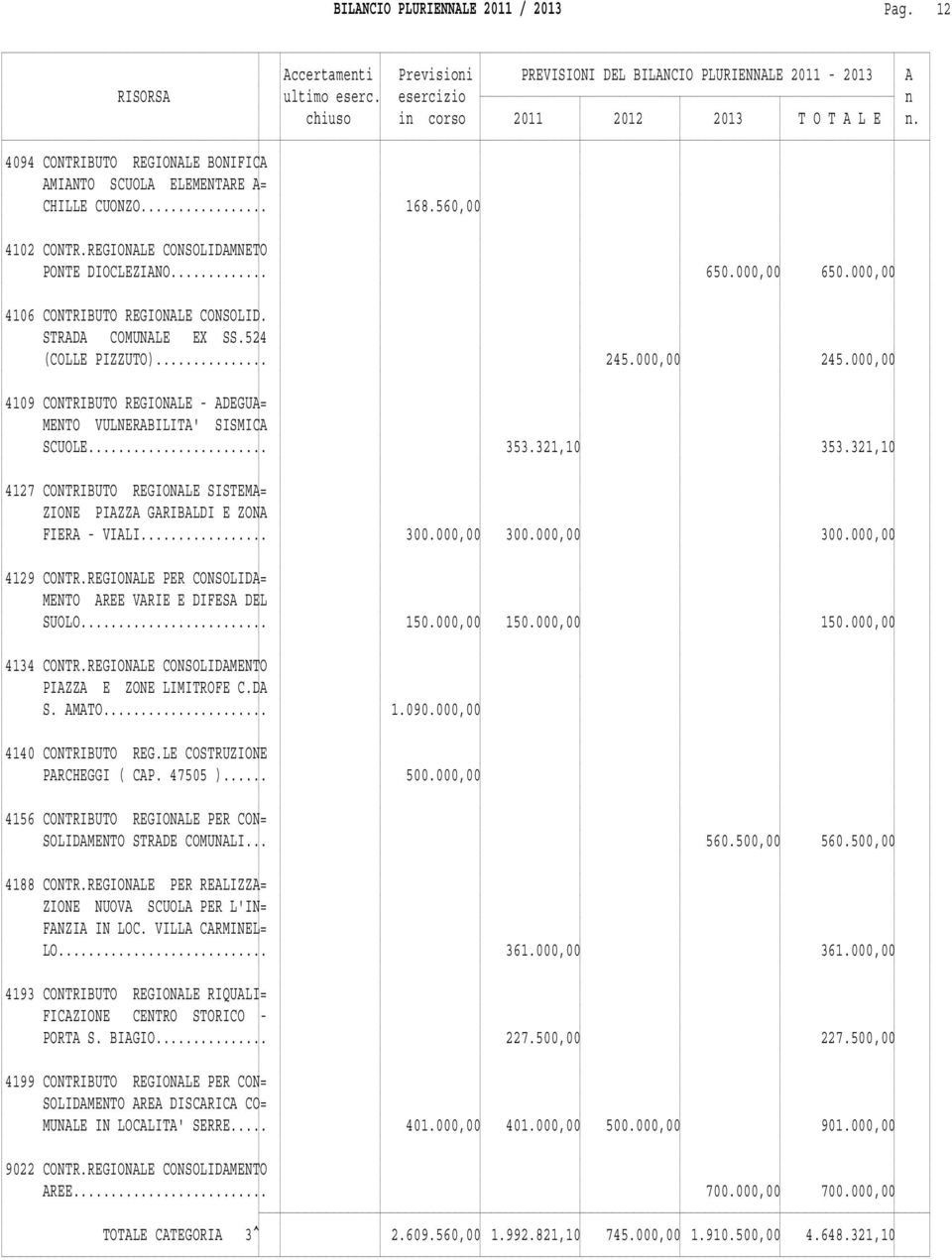 321,10 353.321,10 4127 CONTRIBUTO REGIONALE SISTEMA= ZIONE PIAZZA GARIBALDI E ZONA FIERA - VIALI... 300.000,00 300.000,00 300.000,00 4129 CONTR.