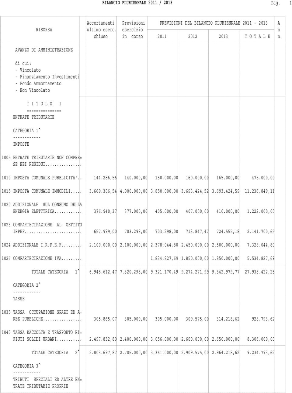 TRIBUTARIE NON COMPRE= SE NEI RESIDUI... 1010 IMPOSTA COMUNALE PUBBLICITA'.. 144.286,56 140.000,00 150.000,00 160.000,00 165.000,00 475.000,00 1015 IMPOSTA COMUNALE IMMOBILI... 3.669.386,54 4.000.000,00 3.