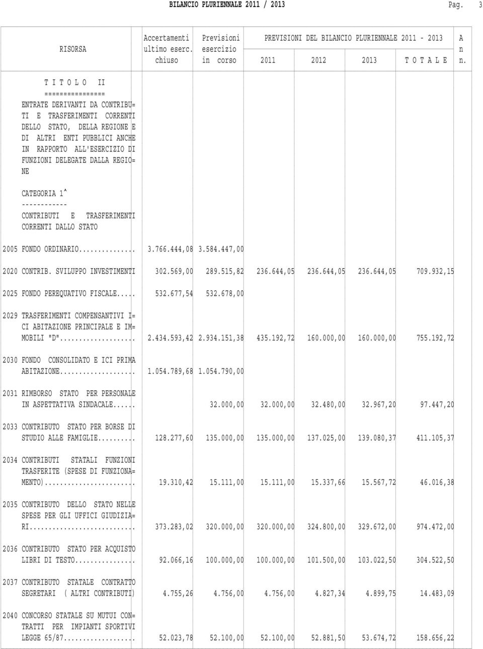 DALLA REGIO= NE CATEGORIA 1^ CONTRIBUTI E TRASFERIMENTI CORRENTI DALLO STATO 2005 FONDO ORDINARIO... 3.766.444,08 3.584.447,00 2020 CONTRIB. SVILUPPO INVESTIMENTI 302.569,00 289.515,82 236.644,05 236.