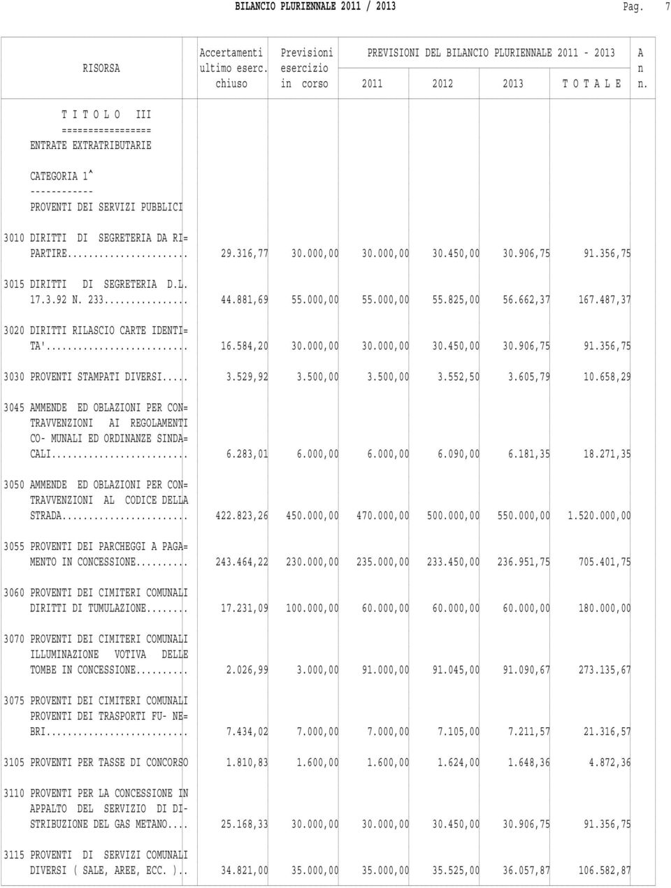 .. 16.584,20 30.000,00 30.000,00 30.450,00 30.906,75 91.356,75 3030 PROVENTI STAMPATI DIVERSI... 3.529,92 3.500,00 3.500,00 3.552,50 3.605,79 10.