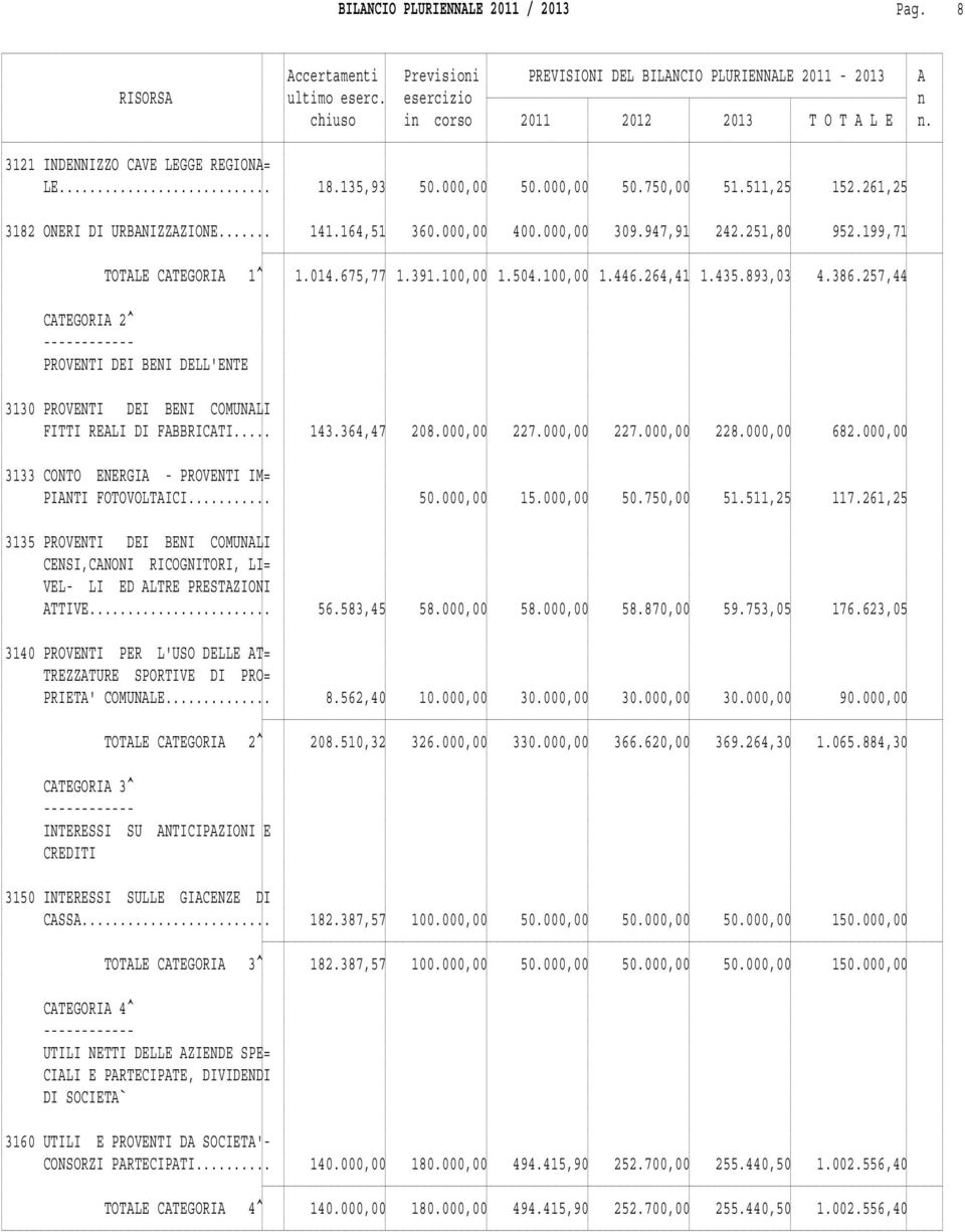 257,44 CATEGORIA 2^ PROVENTI DEI BENI DELL'ENTE 3130 PROVENTI DEI BENI COMUNALI FITTI REALI DI FABBRICATI... 143.364,47 208.000,00 227.000,00 227.000,00 228.000,00 682.